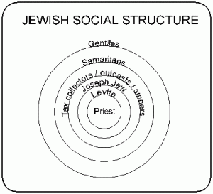 Jewish Social Structure